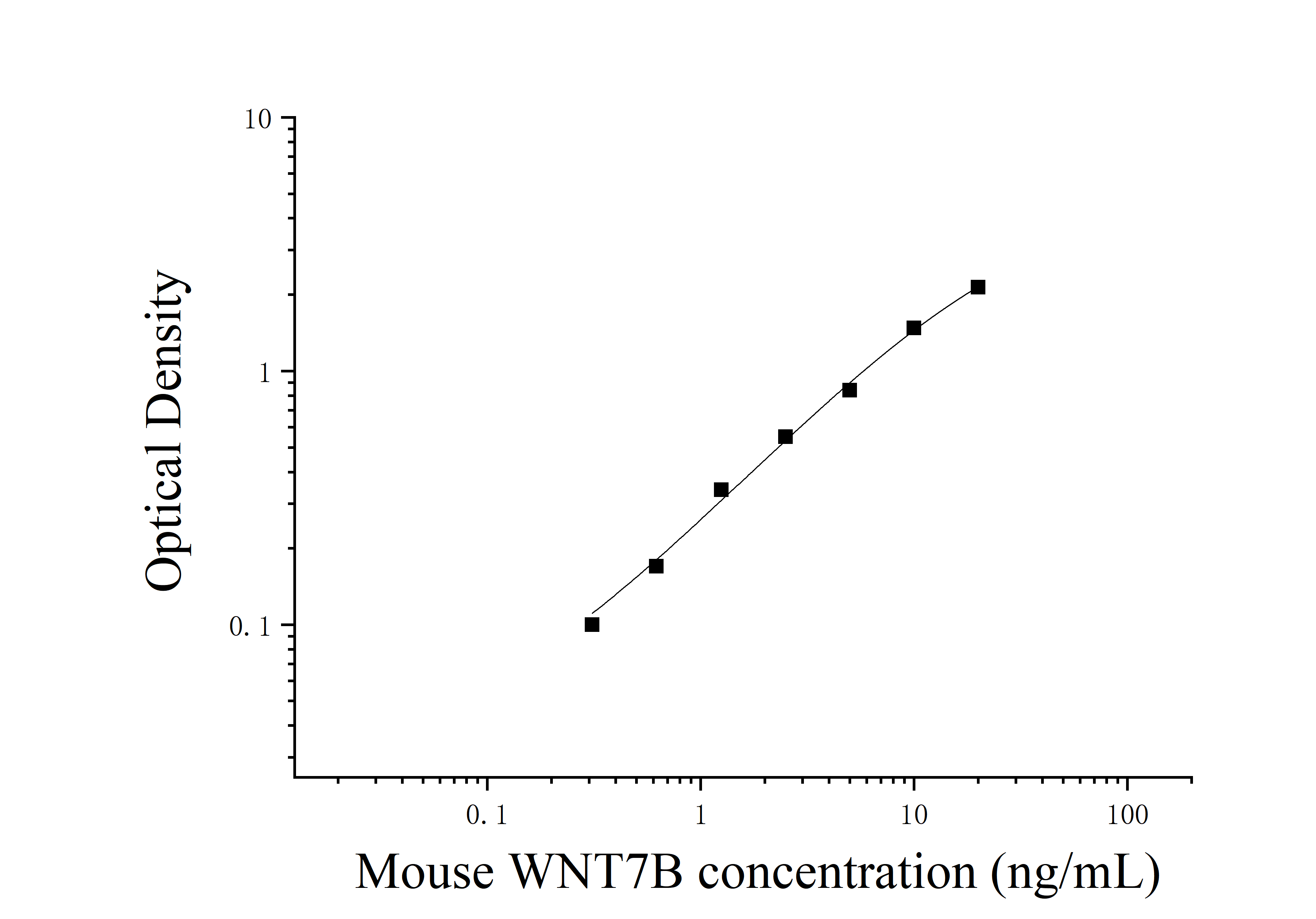 Mouse Protein Wnt-7b (WNT7B) ELISA Kit Mouse Protein Wnt-7b (WNT7B) ELISA Kit